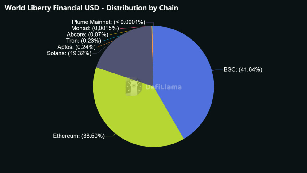 World Liberty Financial запускает AI-платежи: агенты смогут тратить USD1