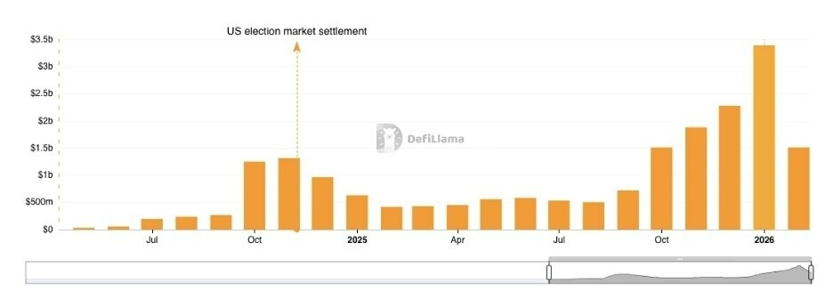Polymarket ускоряет рост торгового объема